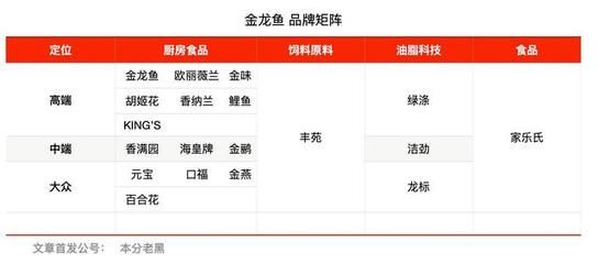 1.分析金龙鱼品牌的内涵？（品金龙鱼品牌的内涵是什么）